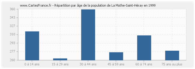 Répartition par âge de la population de La Mothe-Saint-Héray en 1999